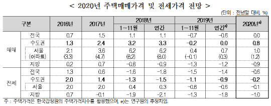 2020년 주택매매가격 및 전세가격 전망. <주택산업연구원 제공>